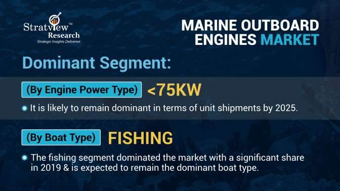 Marine Outboard Engines Market Segments share